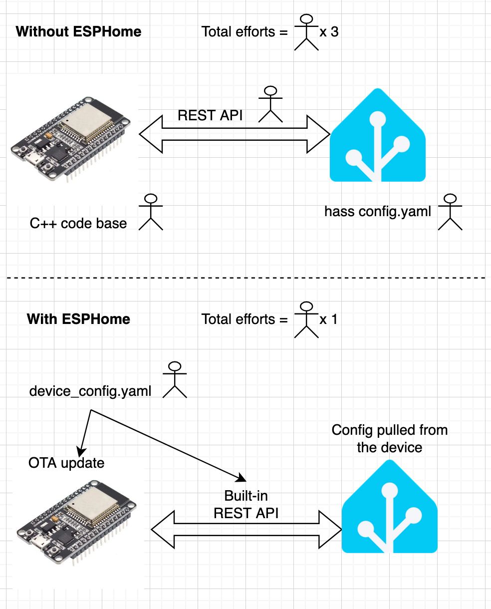 Diagram compare home-made vs ESPHome